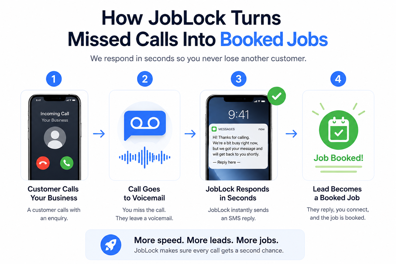 JobLock missed call text back software dashboard demonstrating automated lead follow-up messages sent to prospective UK customers